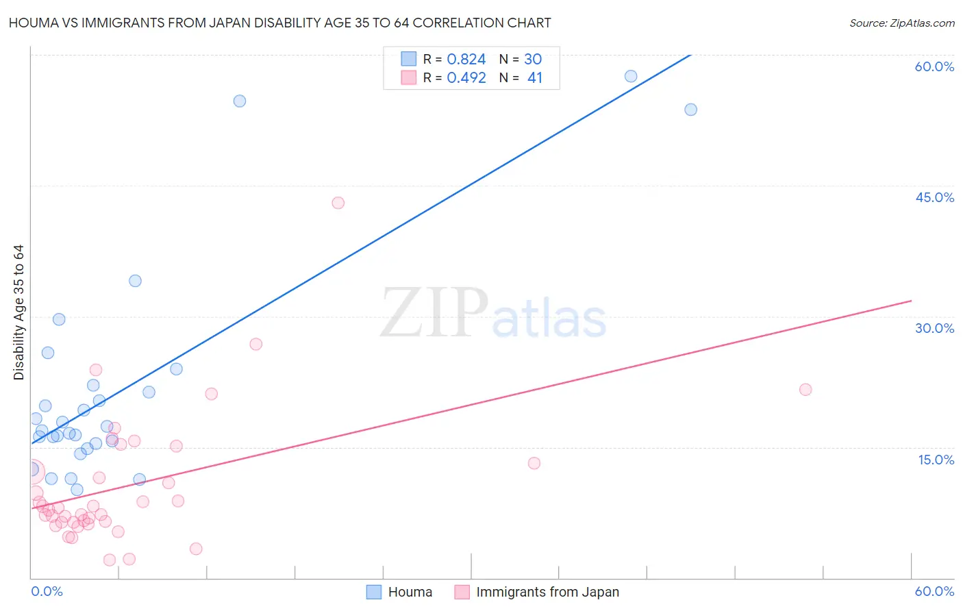 Houma vs Immigrants from Japan Disability Age 35 to 64
