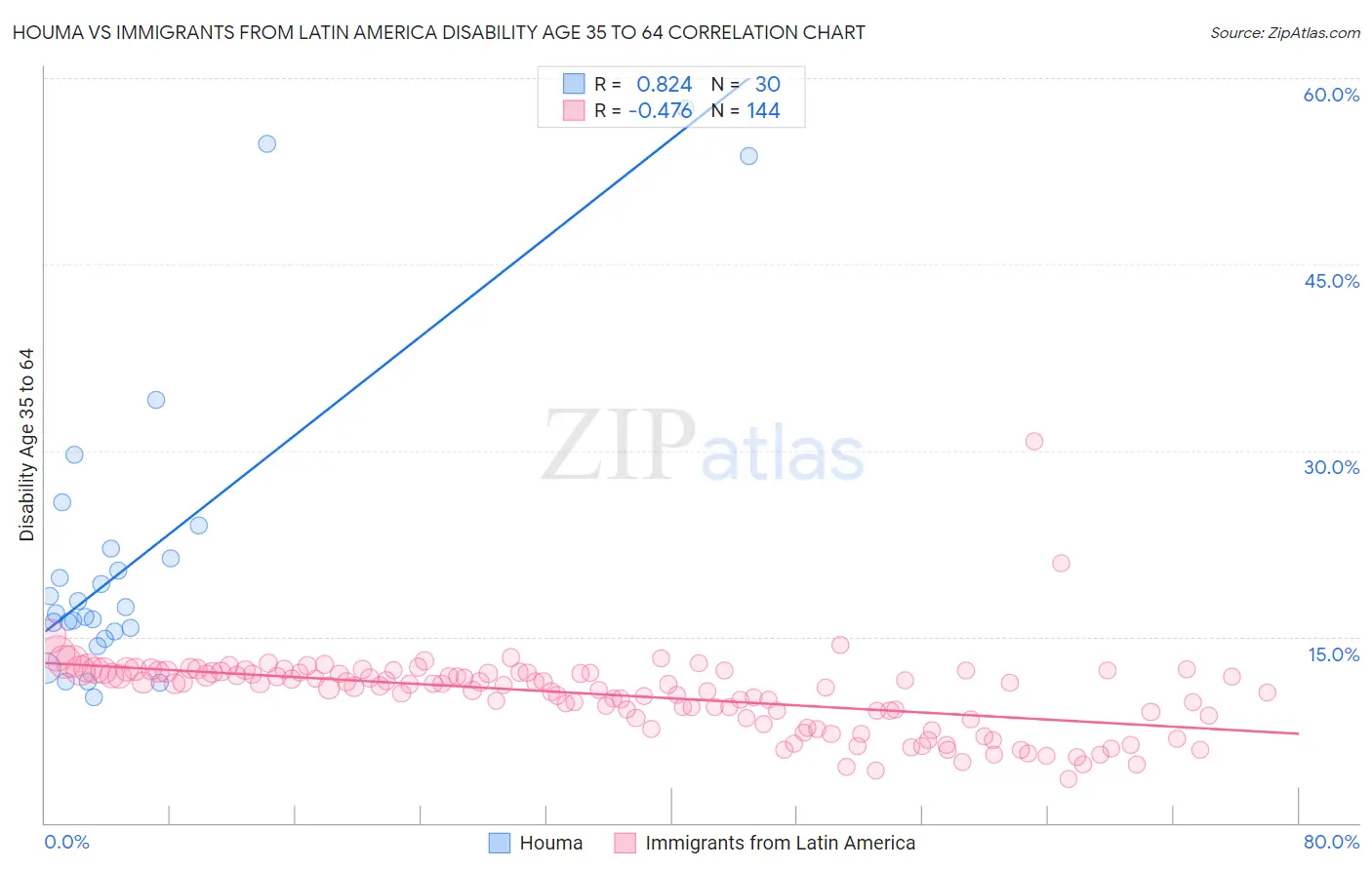 Houma vs Immigrants from Latin America Disability Age 35 to 64