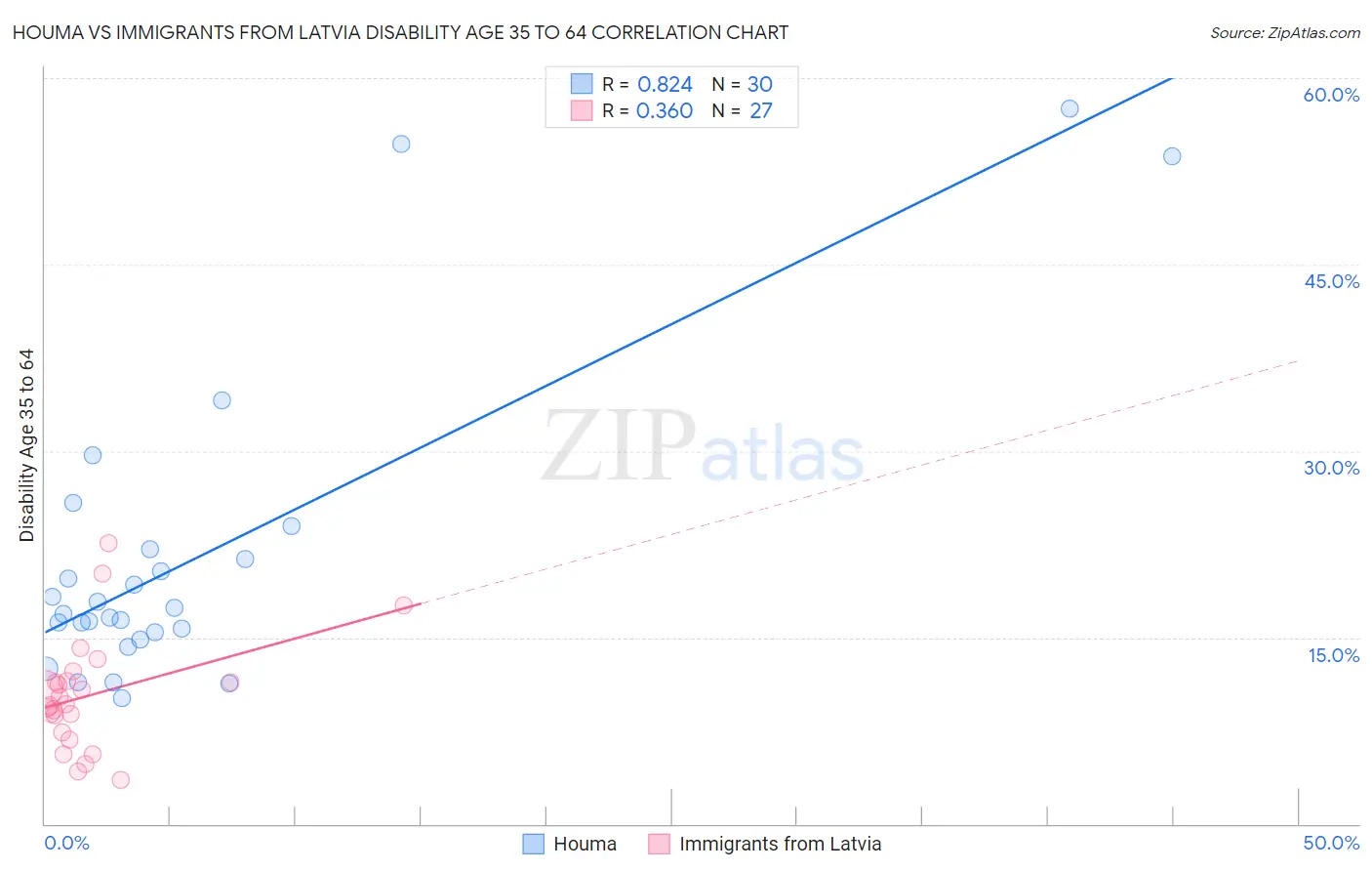 Houma vs Immigrants from Latvia Disability Age 35 to 64