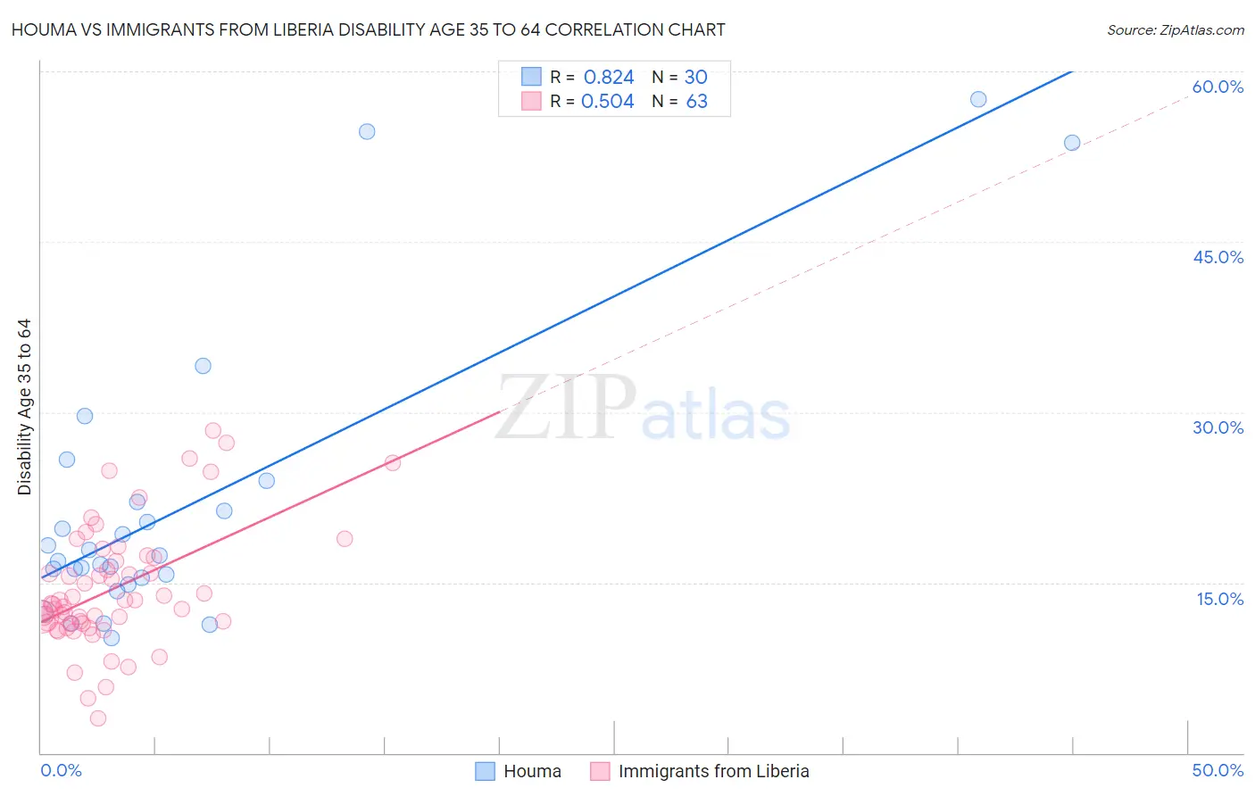 Houma vs Immigrants from Liberia Disability Age 35 to 64