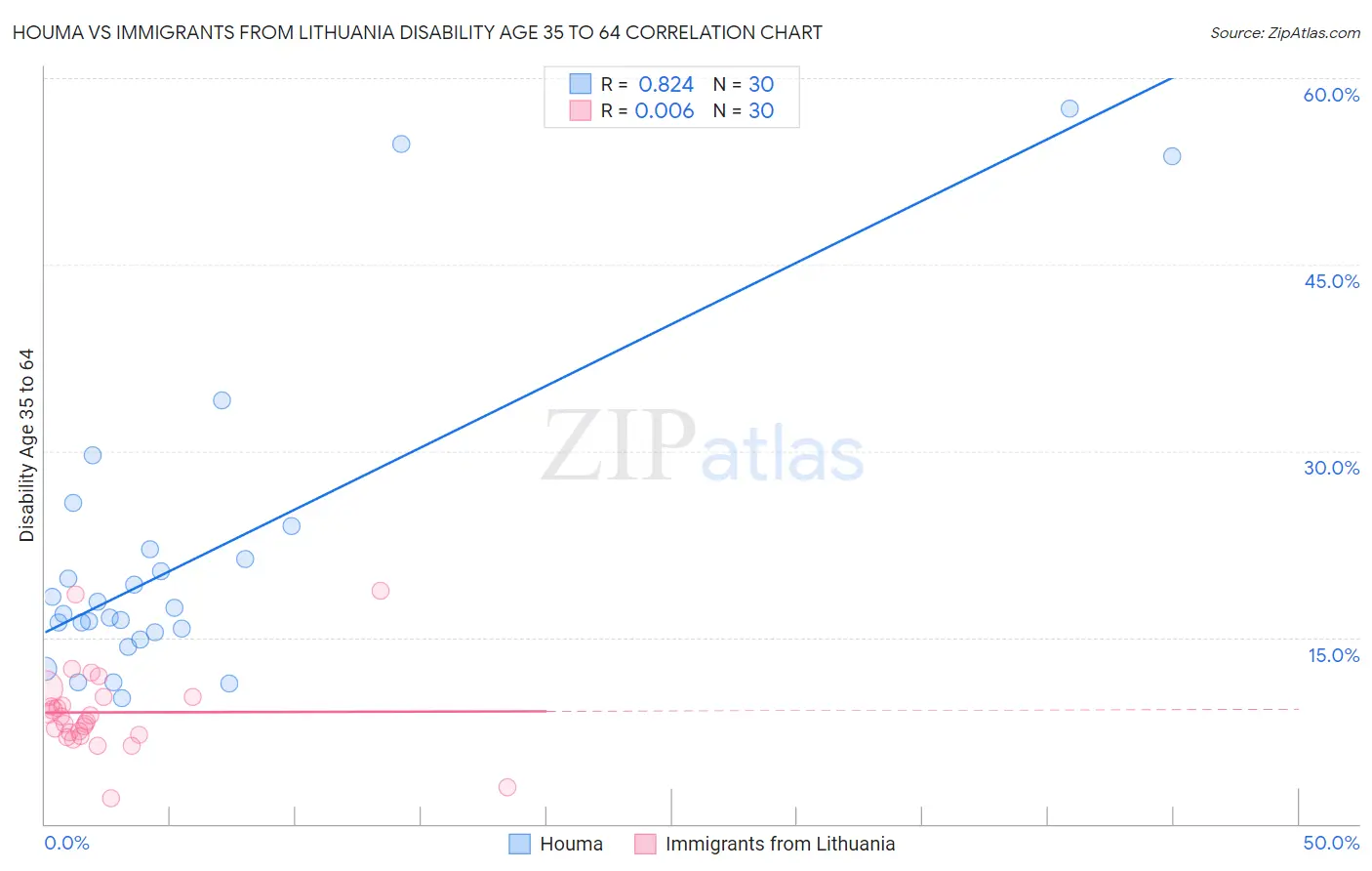 Houma vs Immigrants from Lithuania Disability Age 35 to 64