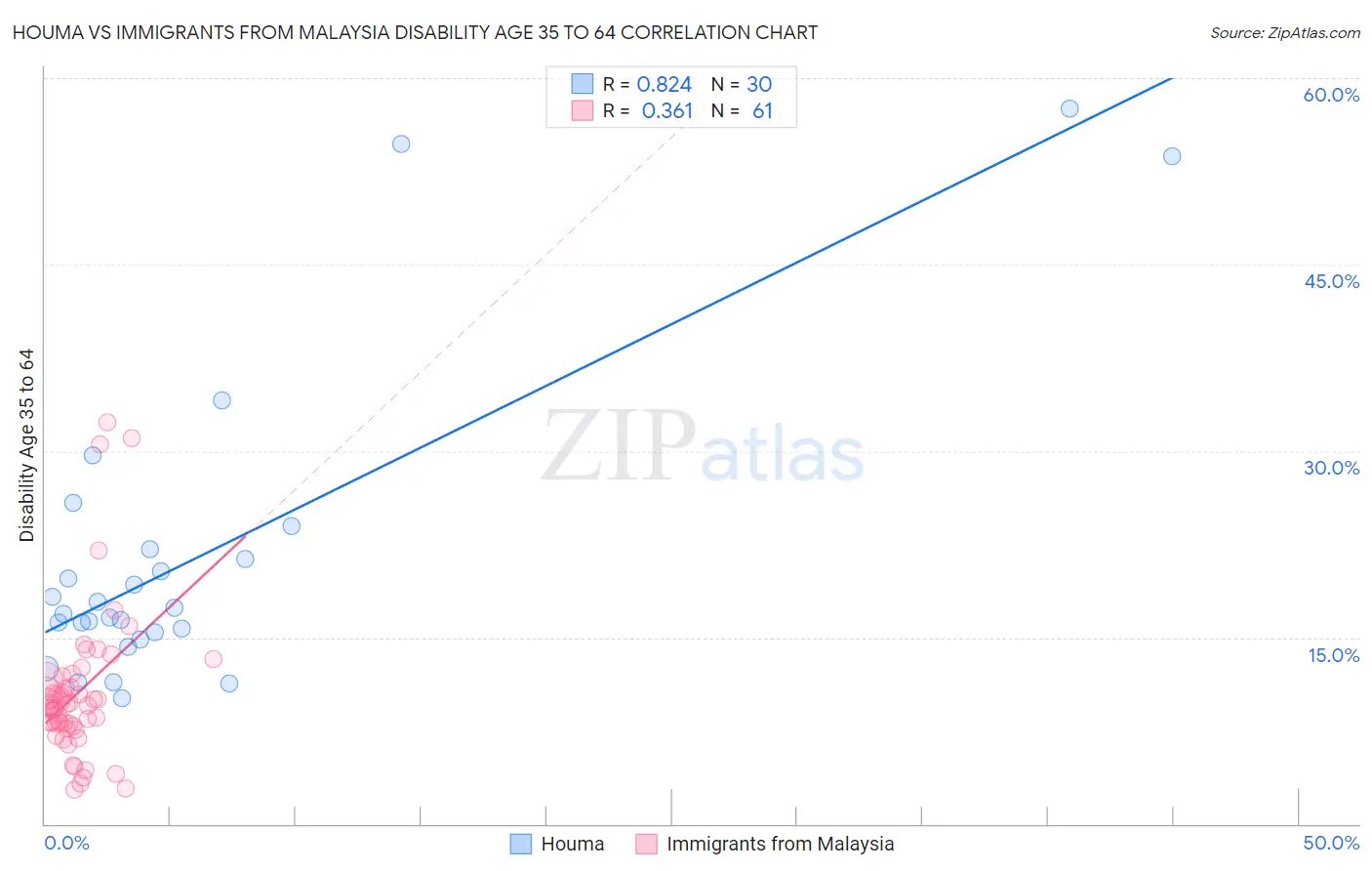 Houma vs Immigrants from Malaysia Disability Age 35 to 64