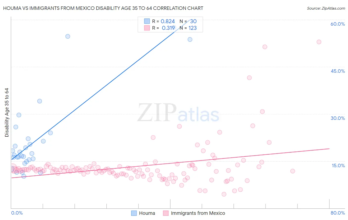 Houma vs Immigrants from Mexico Disability Age 35 to 64