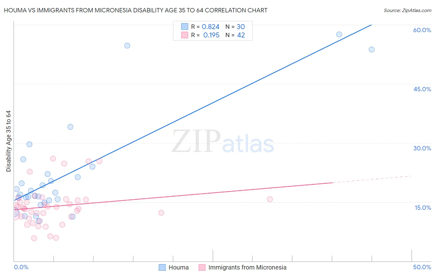 Houma vs Immigrants from Micronesia Disability Age 35 to 64