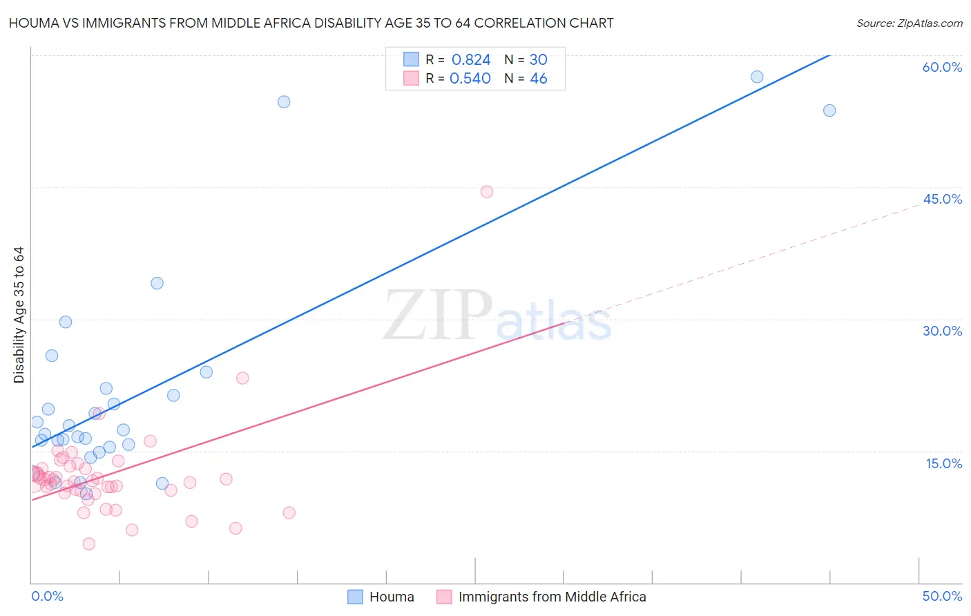 Houma vs Immigrants from Middle Africa Disability Age 35 to 64