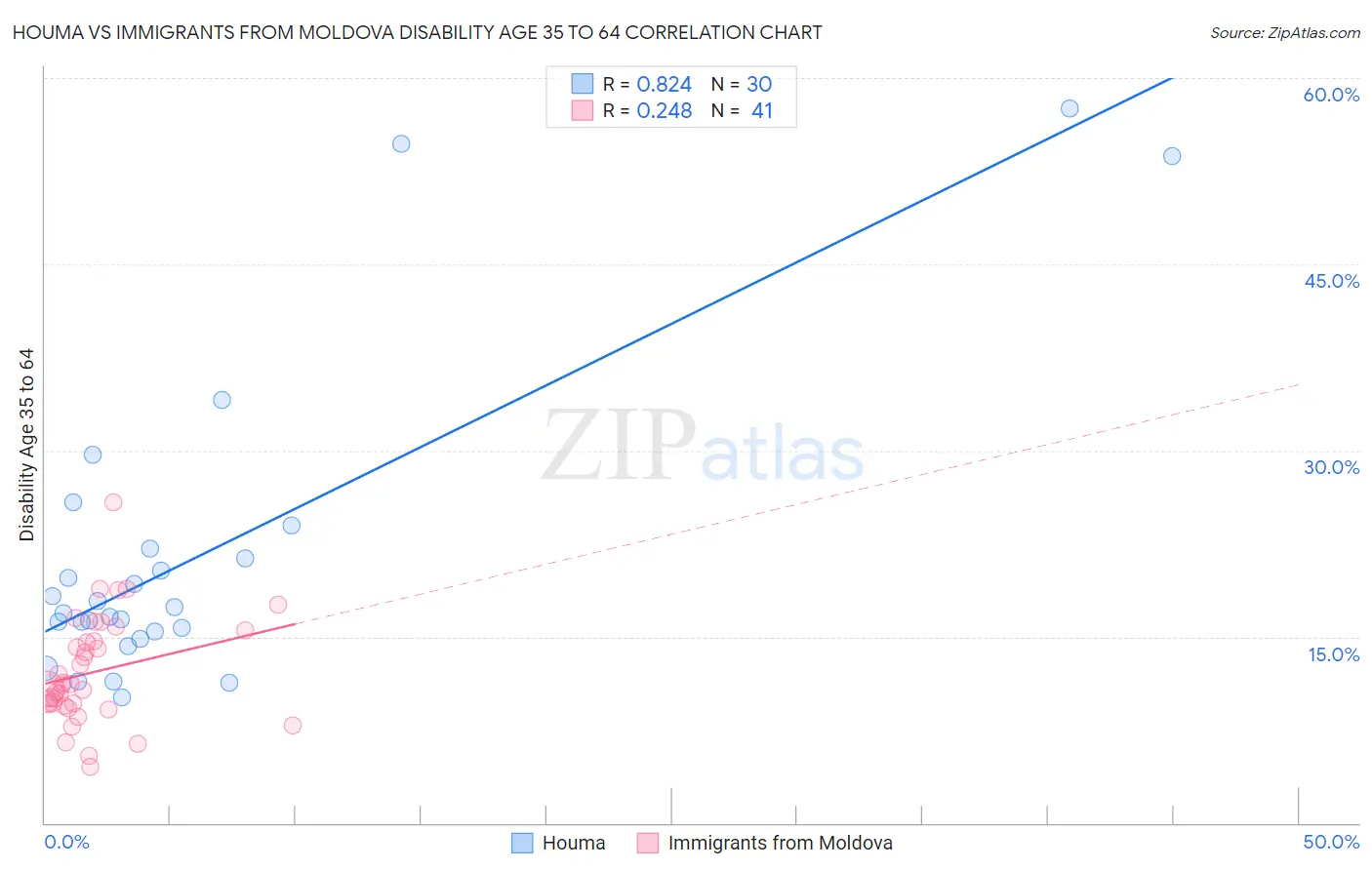 Houma vs Immigrants from Moldova Disability Age 35 to 64