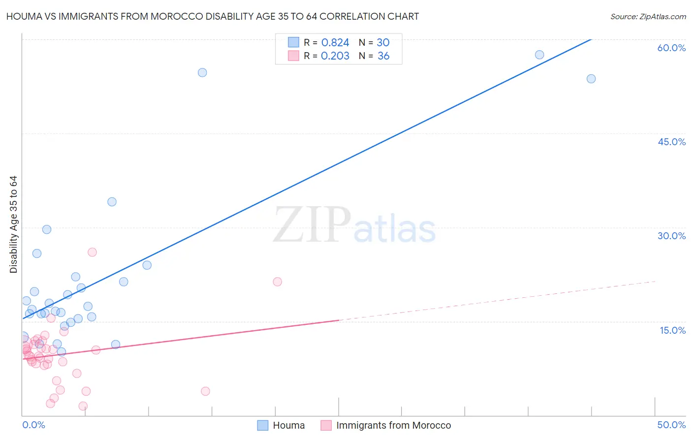 Houma vs Immigrants from Morocco Disability Age 35 to 64