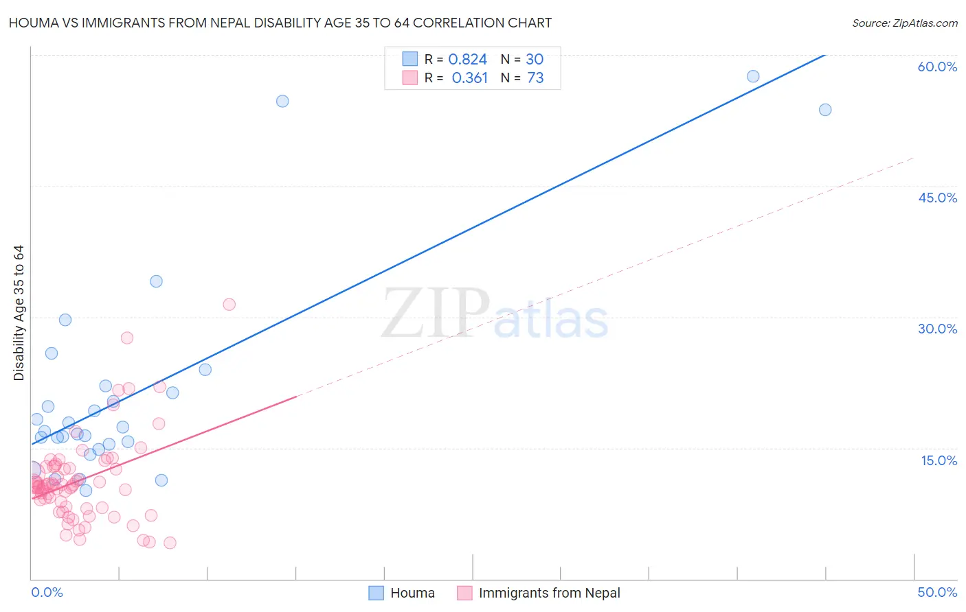 Houma vs Immigrants from Nepal Disability Age 35 to 64