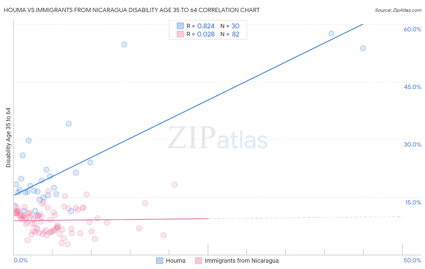 Houma vs Immigrants from Nicaragua Disability Age 35 to 64