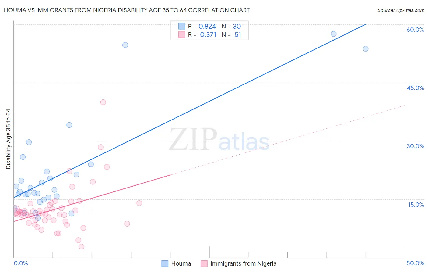 Houma vs Immigrants from Nigeria Disability Age 35 to 64