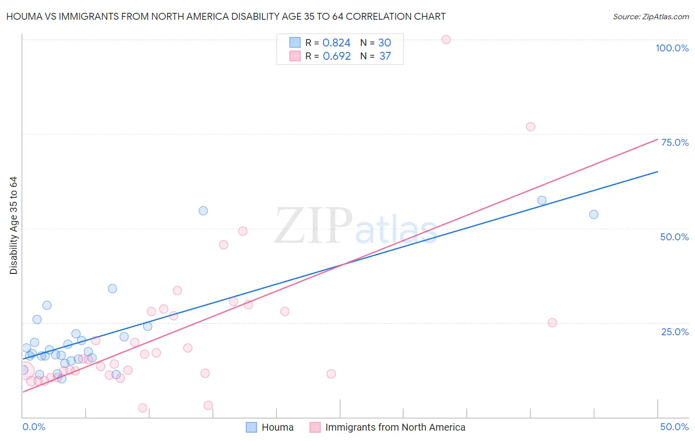 Houma vs Immigrants from North America Disability Age 35 to 64