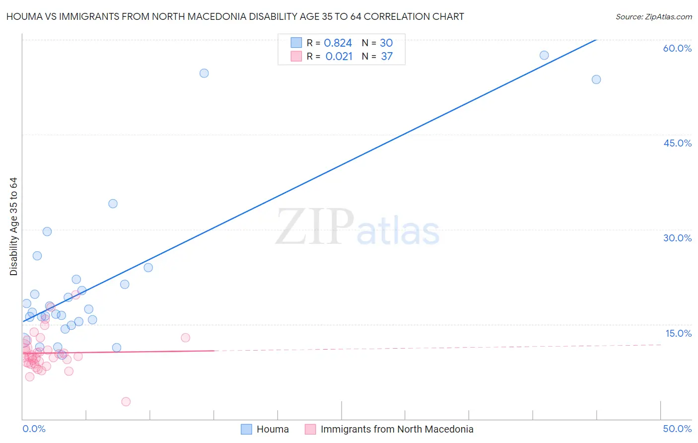 Houma vs Immigrants from North Macedonia Disability Age 35 to 64