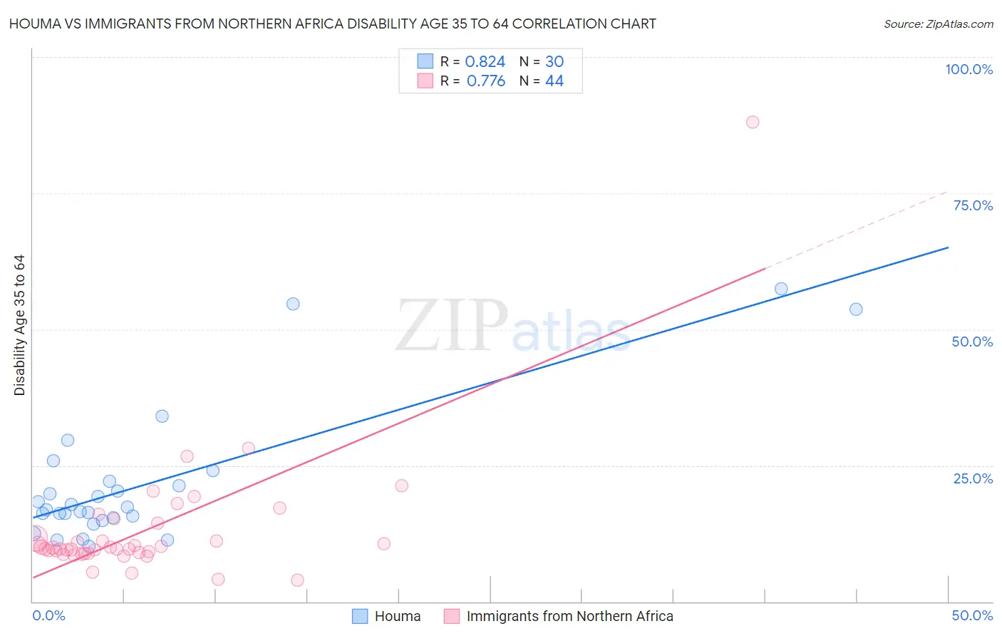 Houma vs Immigrants from Northern Africa Disability Age 35 to 64