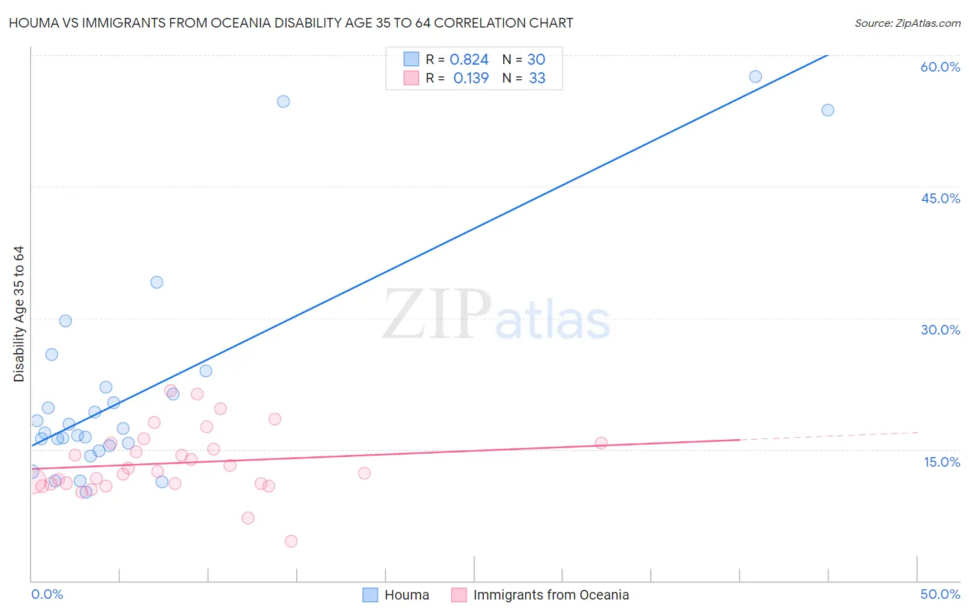 Houma vs Immigrants from Oceania Disability Age 35 to 64