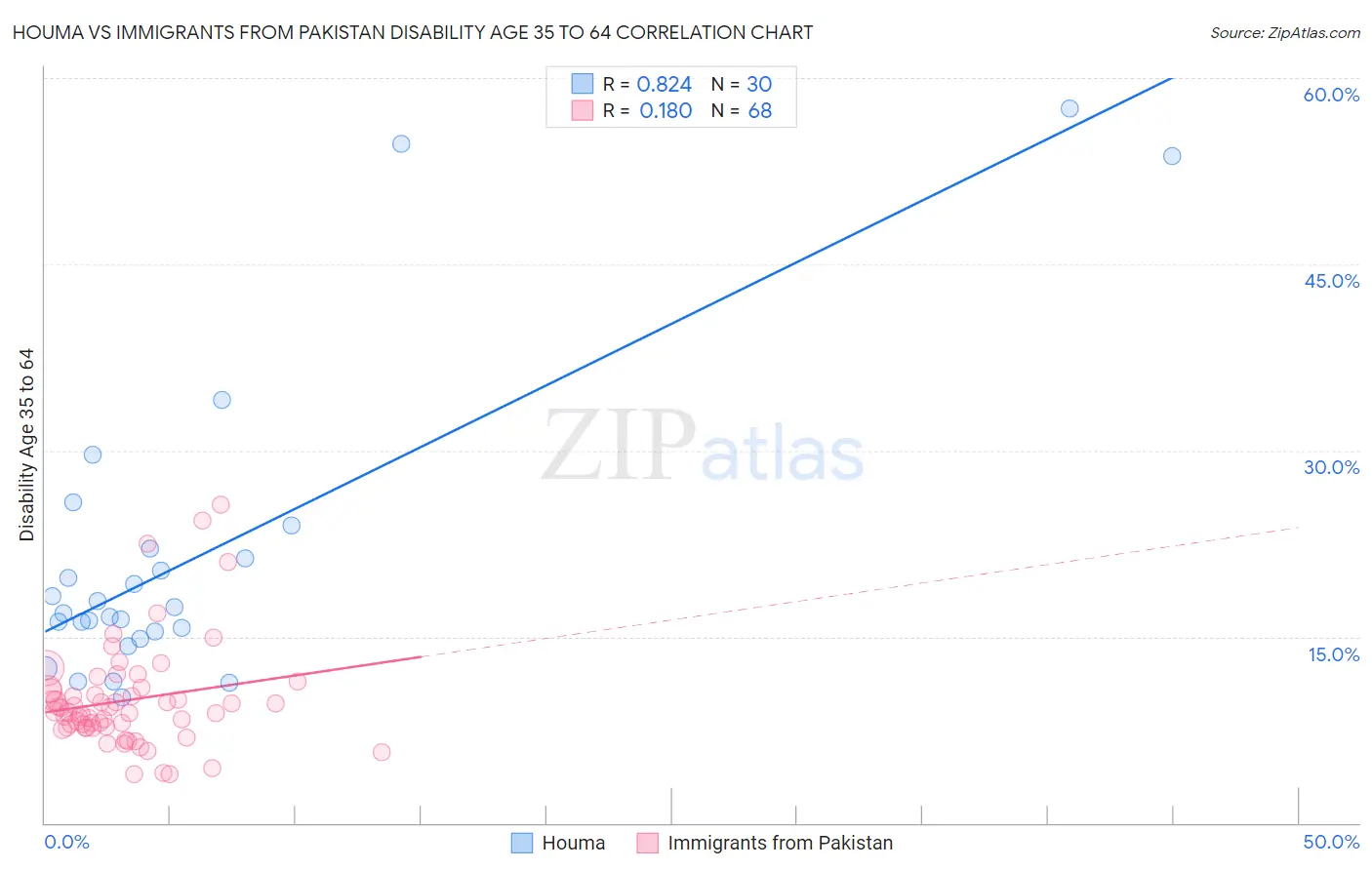 Houma vs Immigrants from Pakistan Disability Age 35 to 64