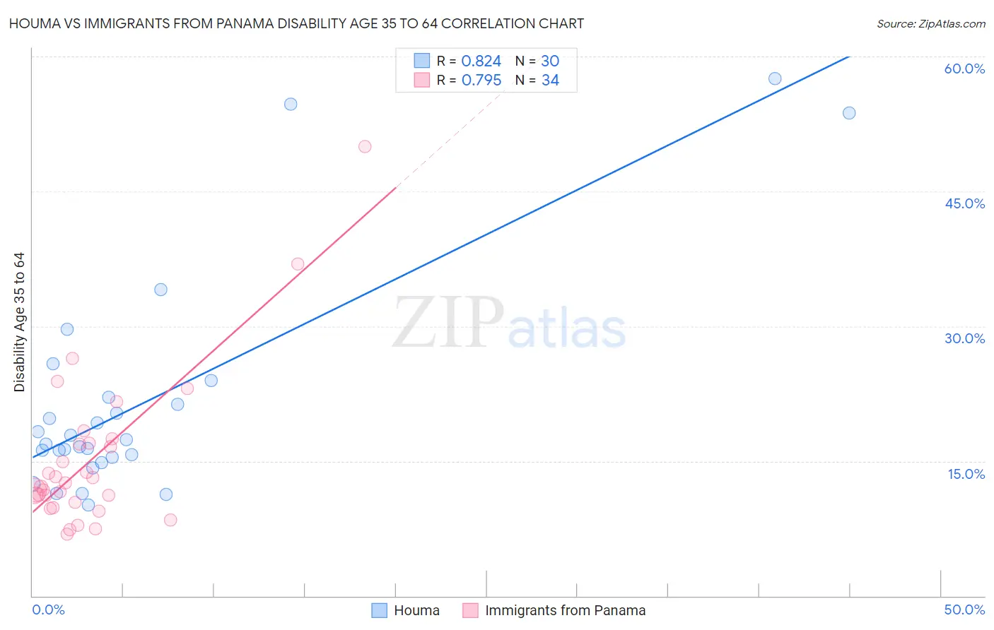 Houma vs Immigrants from Panama Disability Age 35 to 64