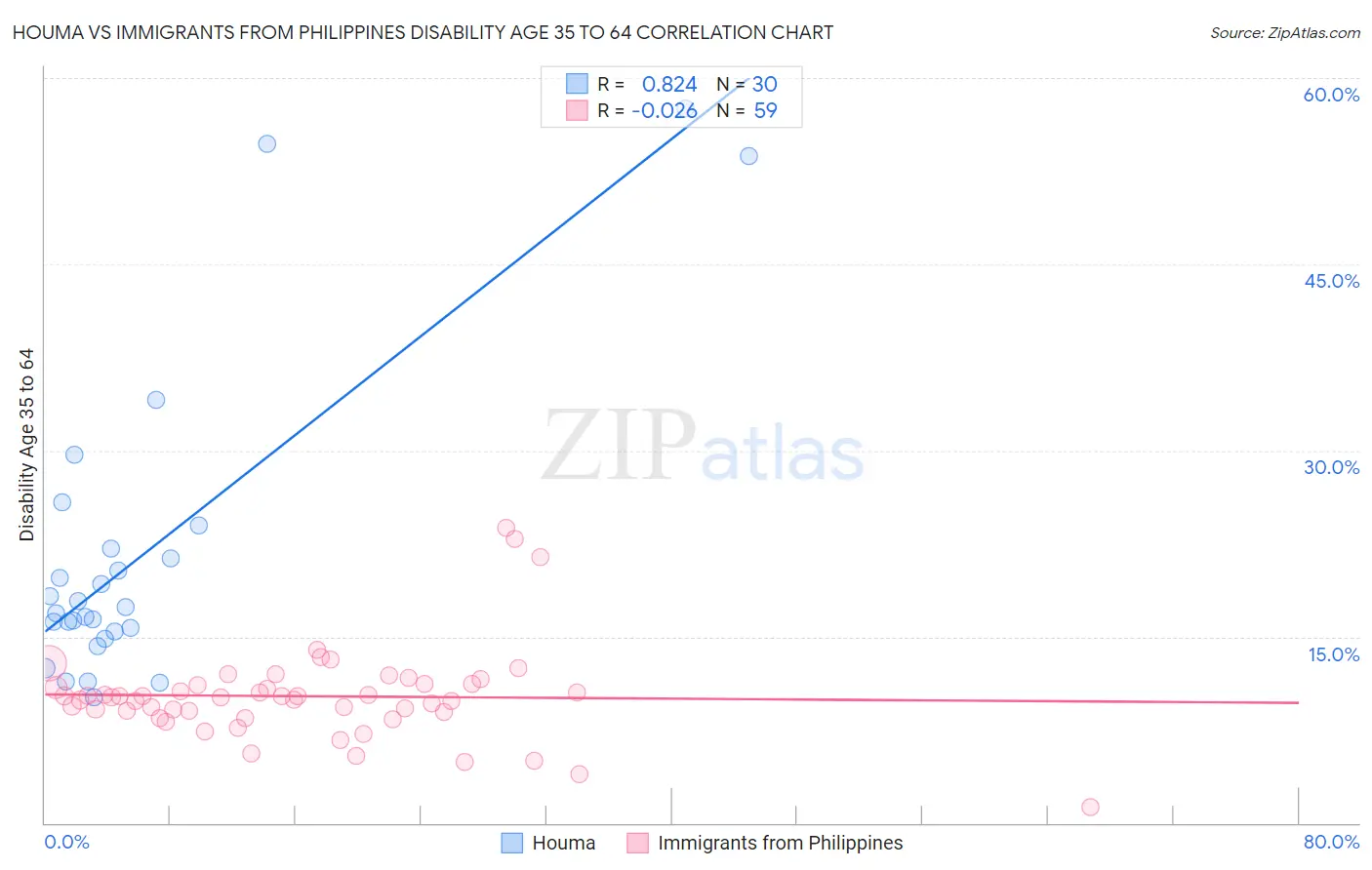 Houma vs Immigrants from Philippines Disability Age 35 to 64