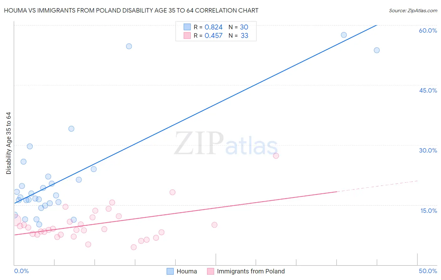 Houma vs Immigrants from Poland Disability Age 35 to 64