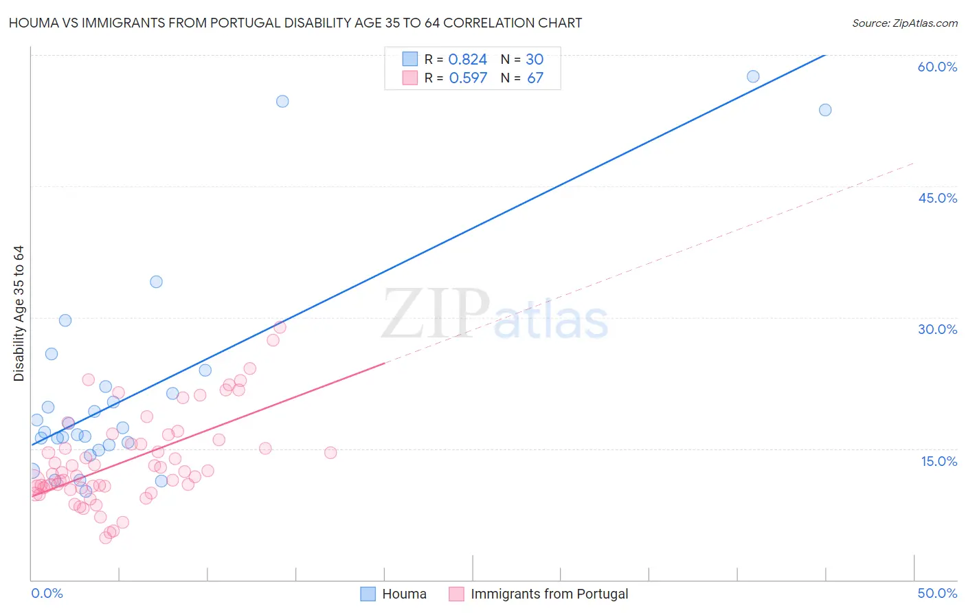 Houma vs Immigrants from Portugal Disability Age 35 to 64