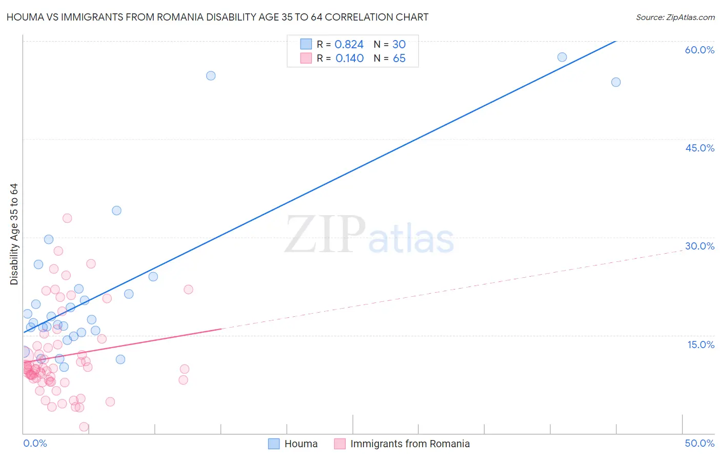 Houma vs Immigrants from Romania Disability Age 35 to 64