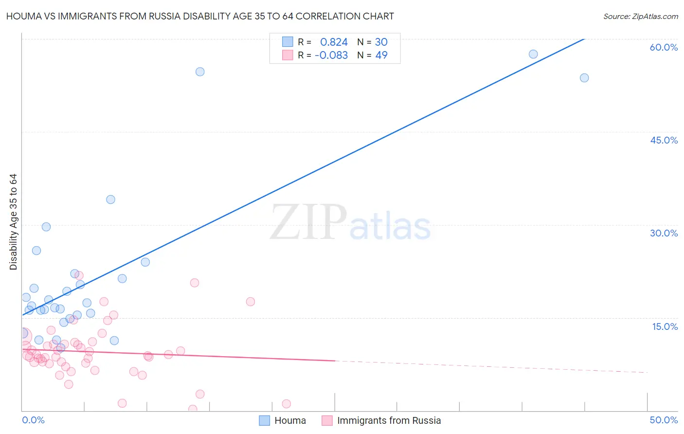 Houma vs Immigrants from Russia Disability Age 35 to 64