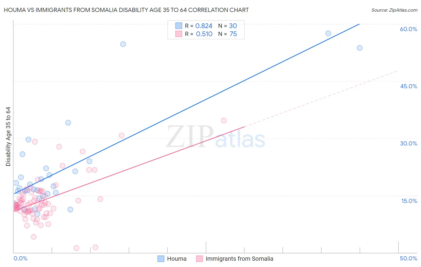 Houma vs Immigrants from Somalia Disability Age 35 to 64