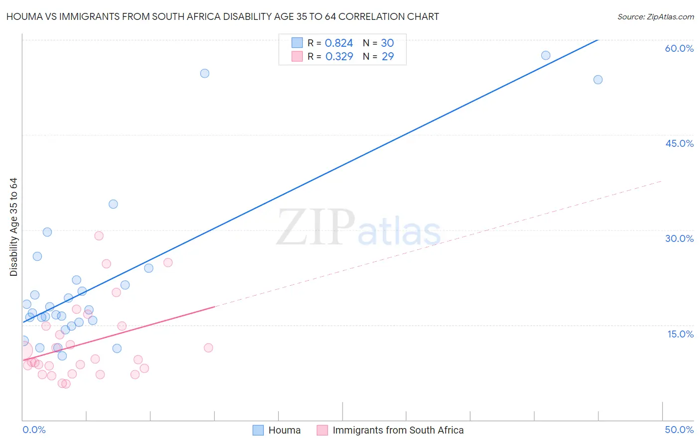 Houma vs Immigrants from South Africa Disability Age 35 to 64