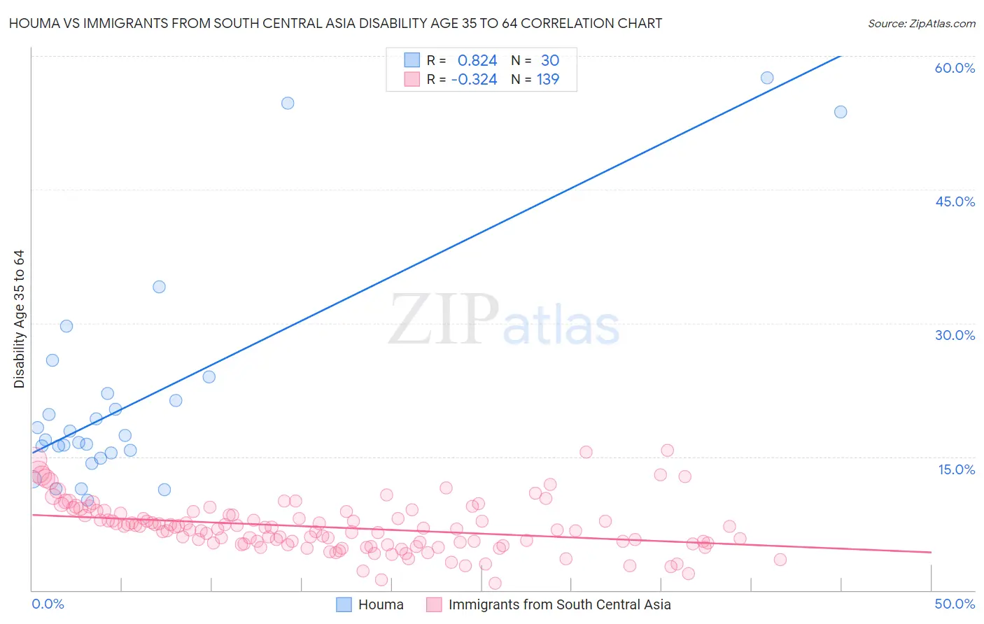 Houma vs Immigrants from South Central Asia Disability Age 35 to 64