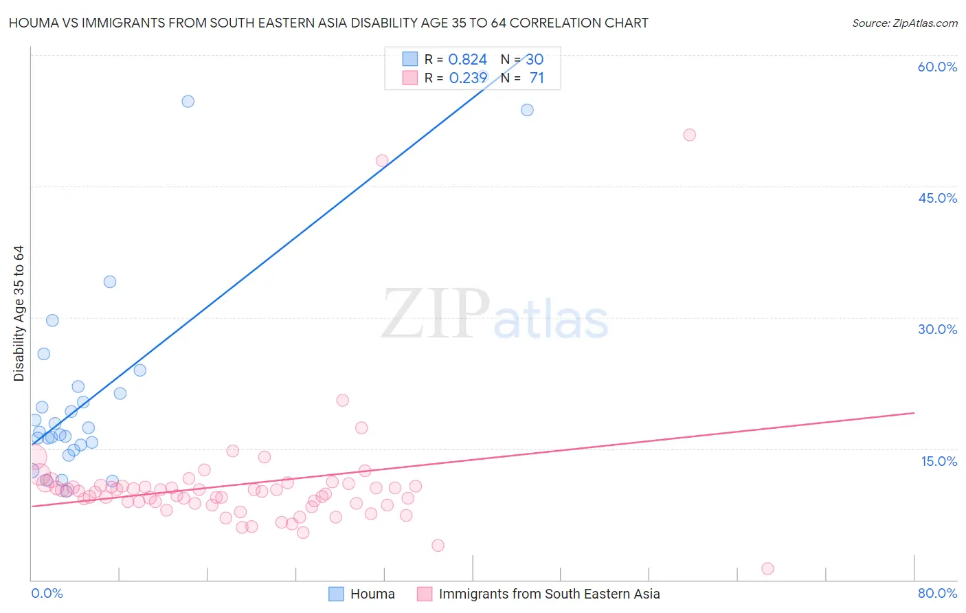 Houma vs Immigrants from South Eastern Asia Disability Age 35 to 64