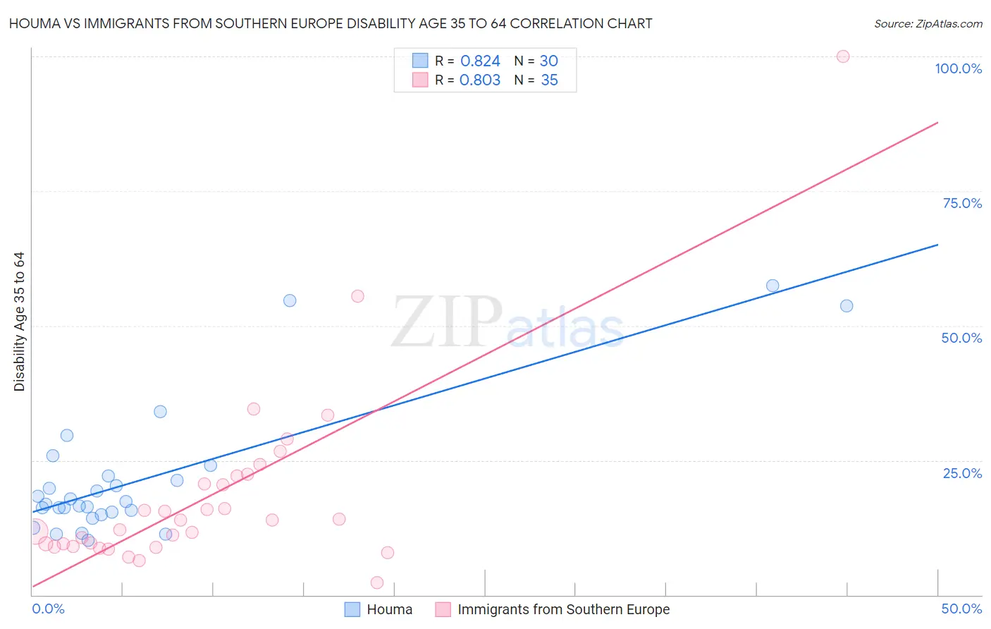 Houma vs Immigrants from Southern Europe Disability Age 35 to 64