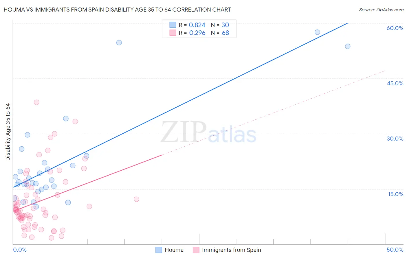 Houma vs Immigrants from Spain Disability Age 35 to 64
