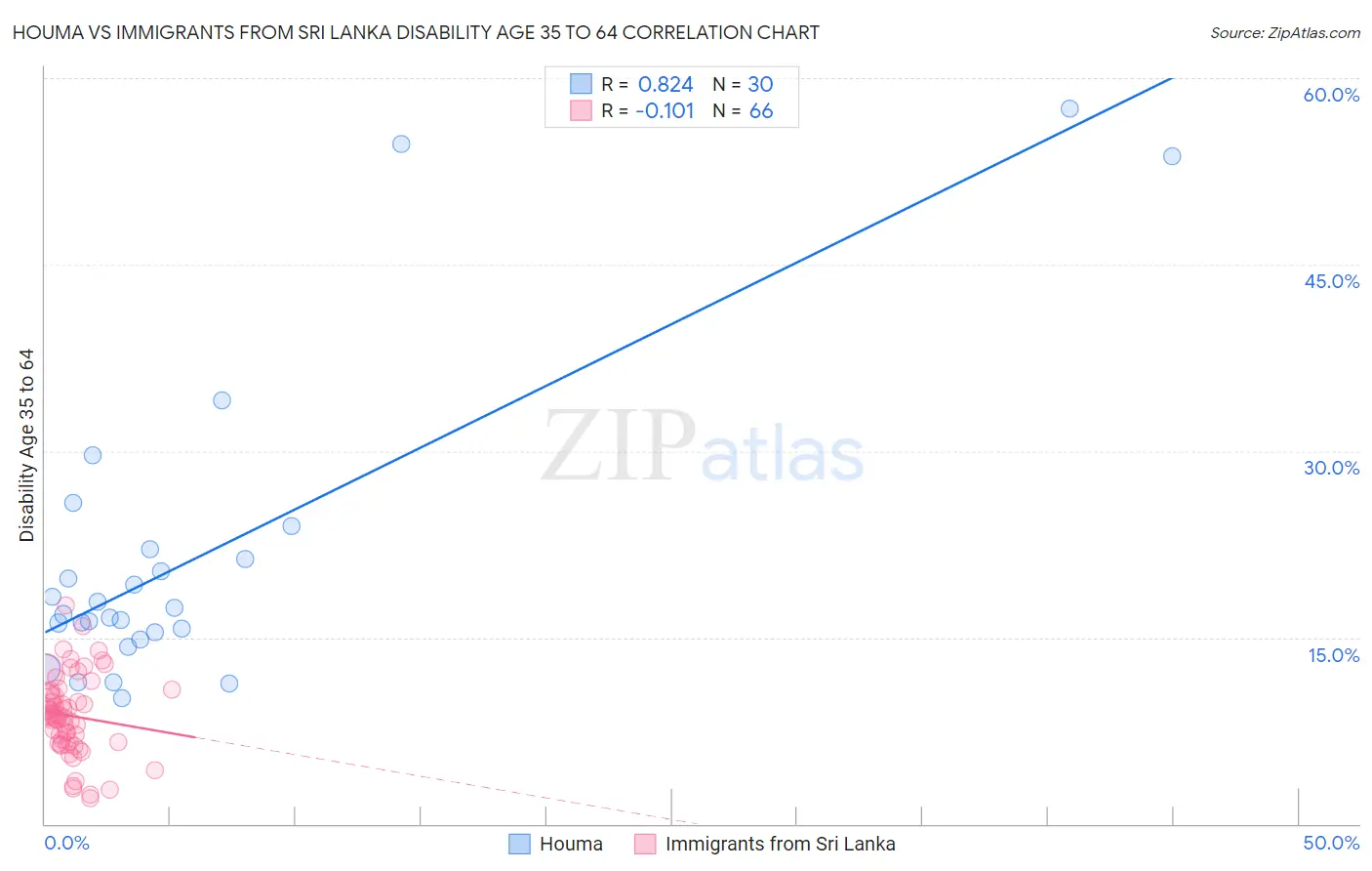 Houma vs Immigrants from Sri Lanka Disability Age 35 to 64