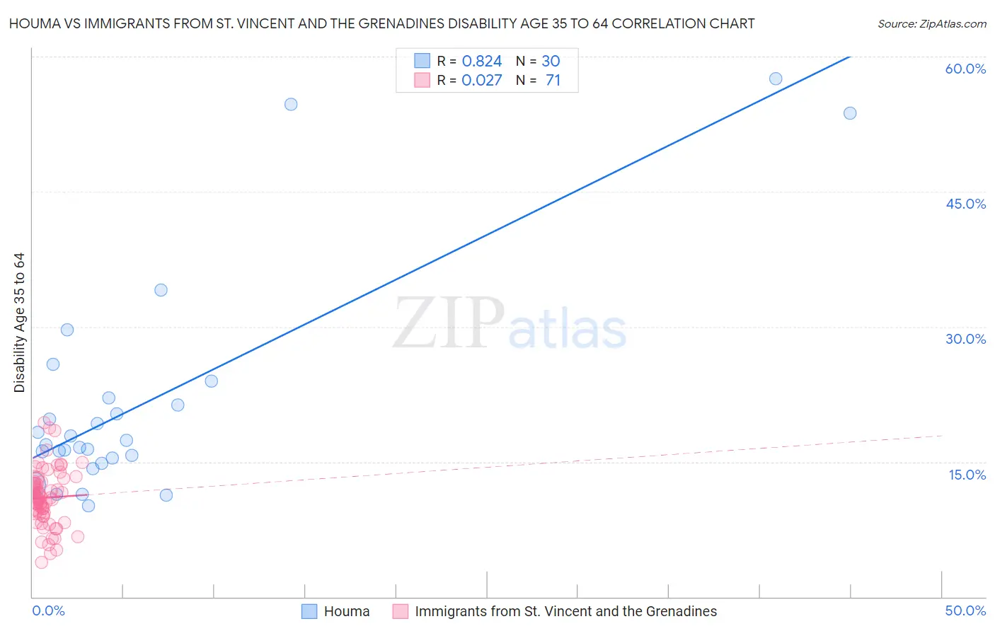 Houma vs Immigrants from St. Vincent and the Grenadines Disability Age 35 to 64