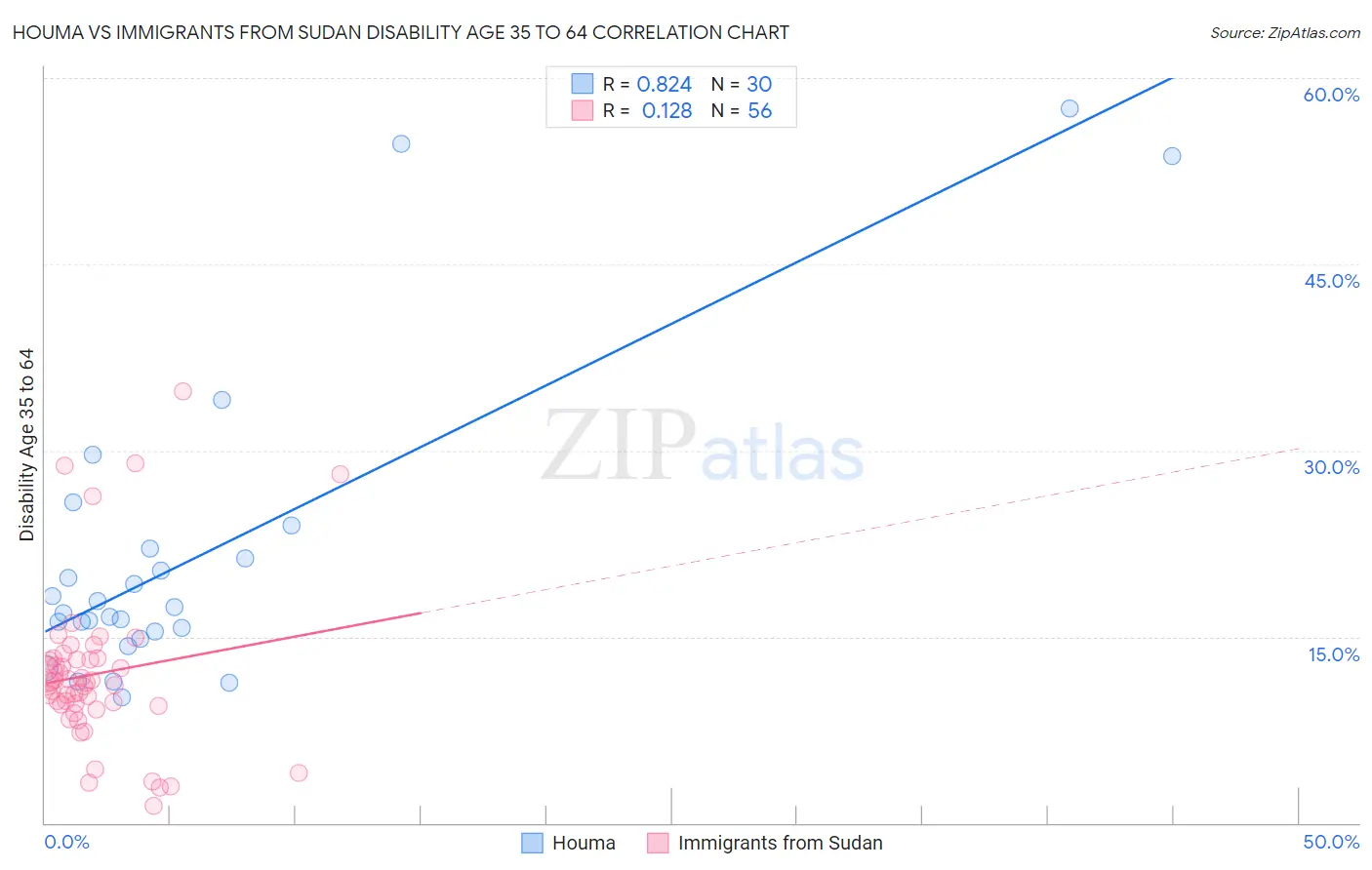 Houma vs Immigrants from Sudan Disability Age 35 to 64