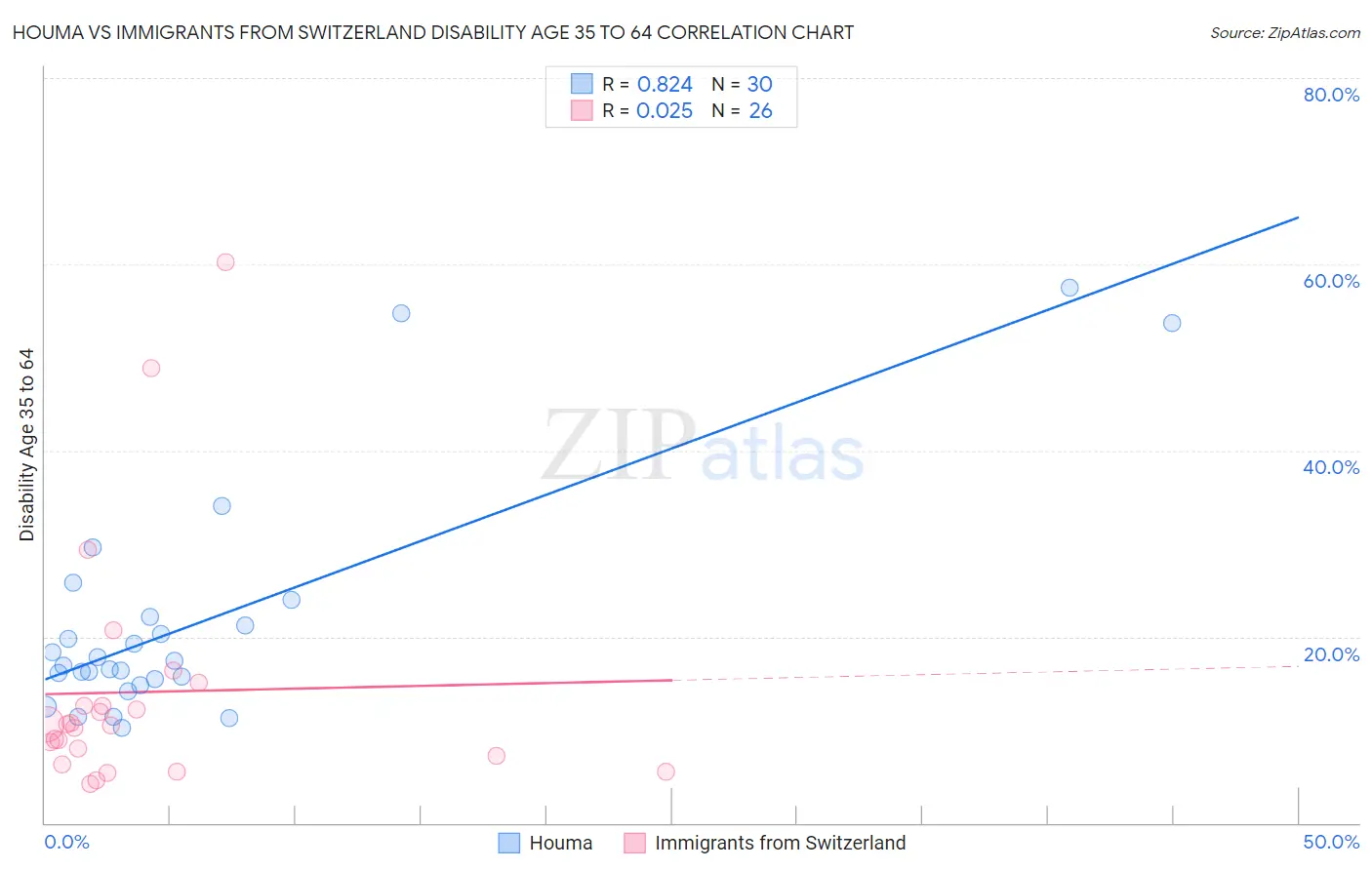 Houma vs Immigrants from Switzerland Disability Age 35 to 64