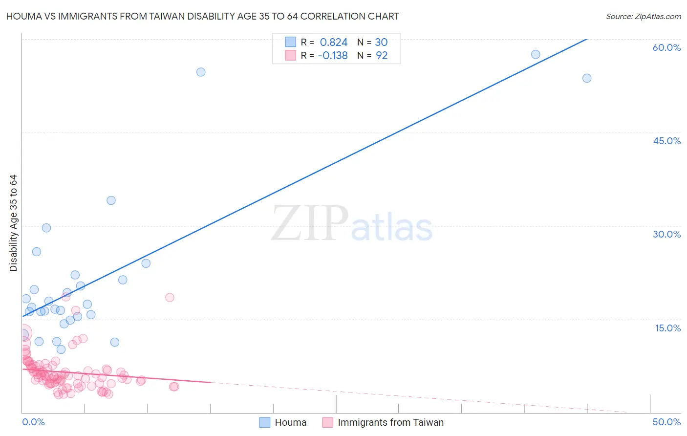 Houma vs Immigrants from Taiwan Disability Age 35 to 64