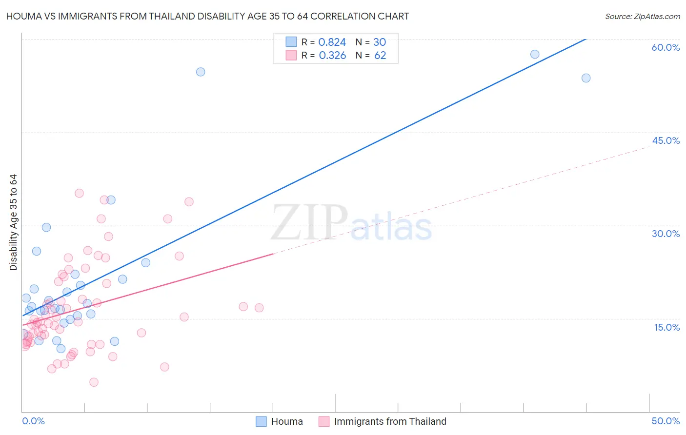 Houma vs Immigrants from Thailand Disability Age 35 to 64