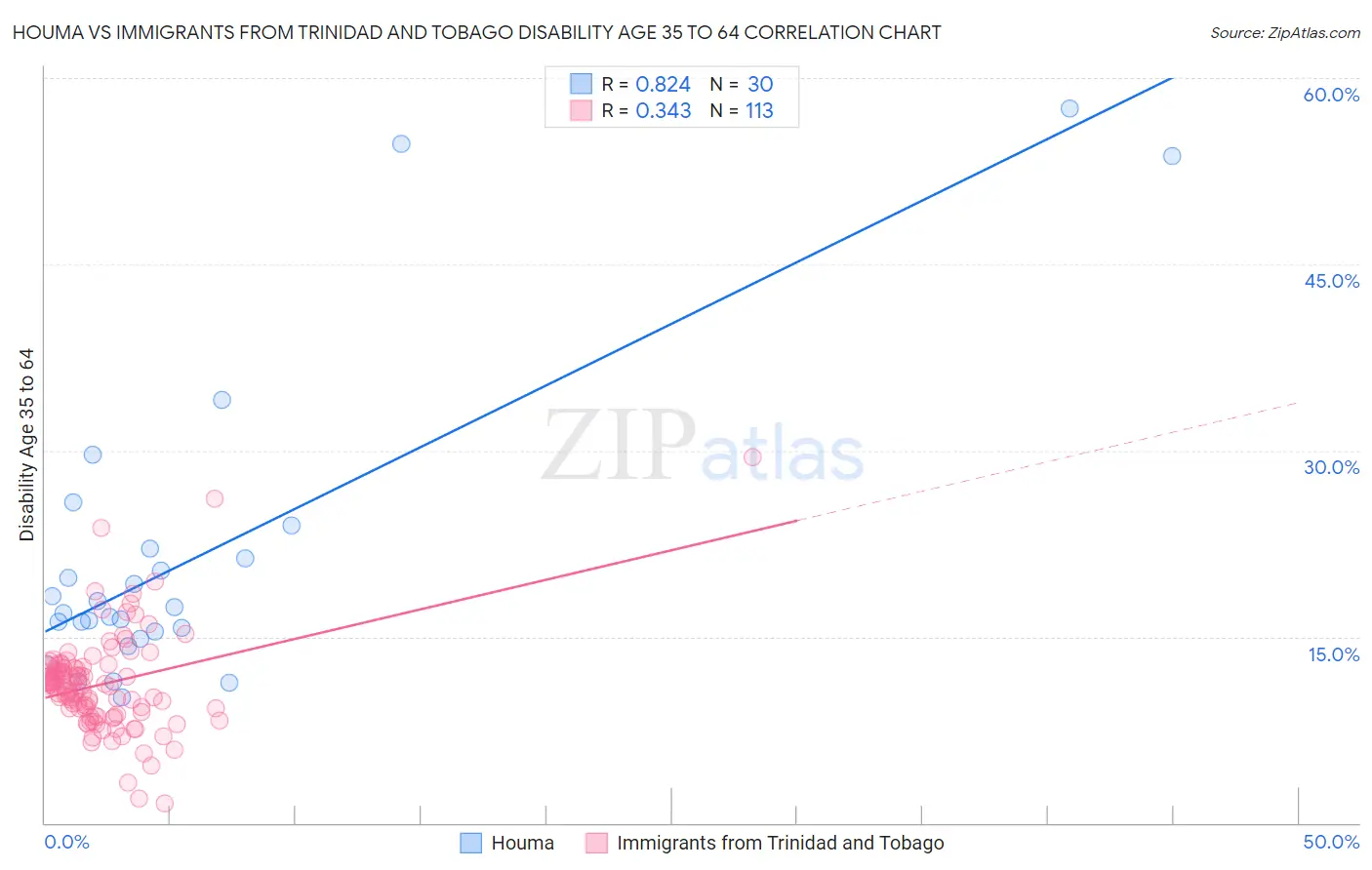 Houma vs Immigrants from Trinidad and Tobago Disability Age 35 to 64