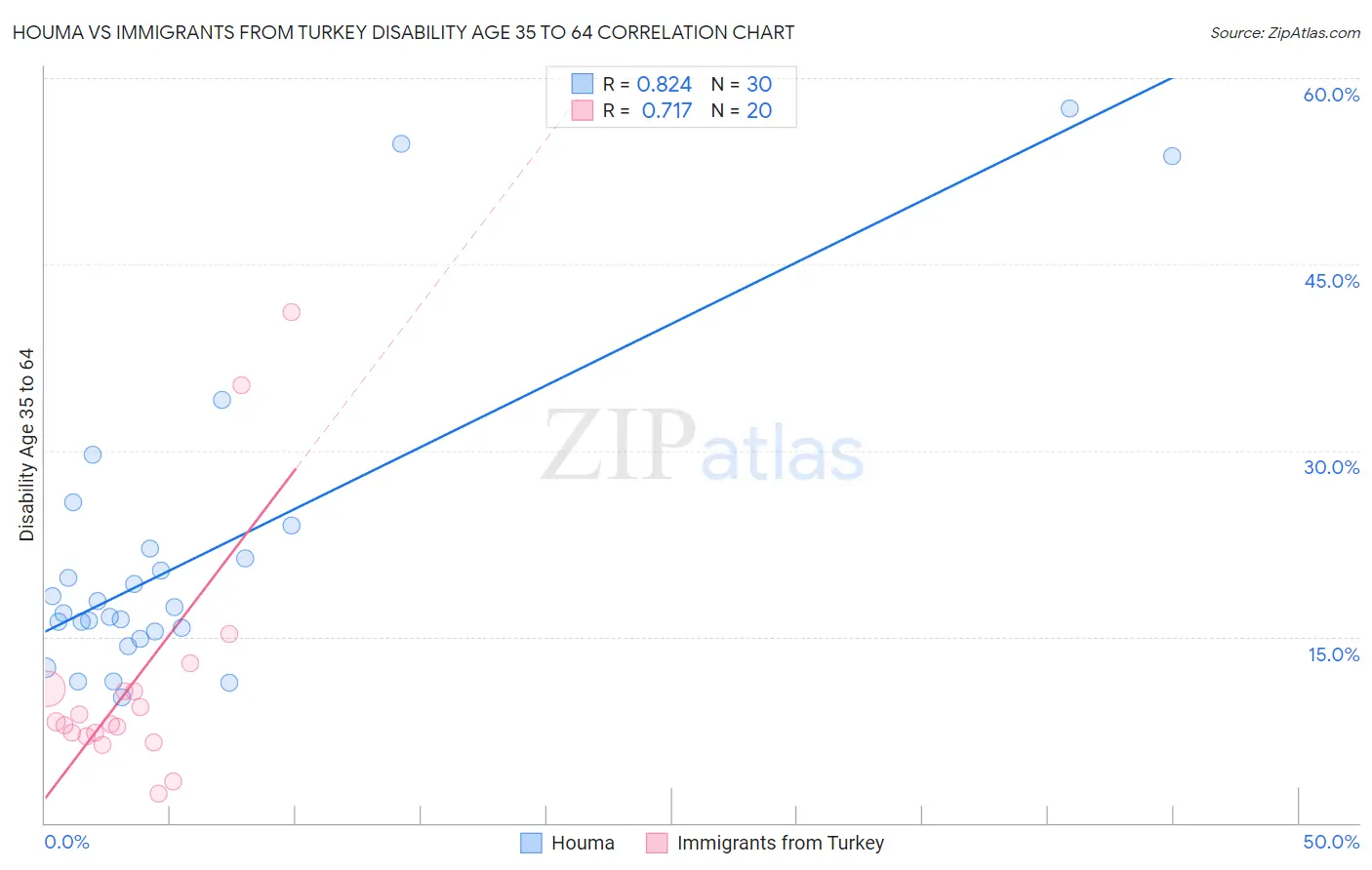Houma vs Immigrants from Turkey Disability Age 35 to 64