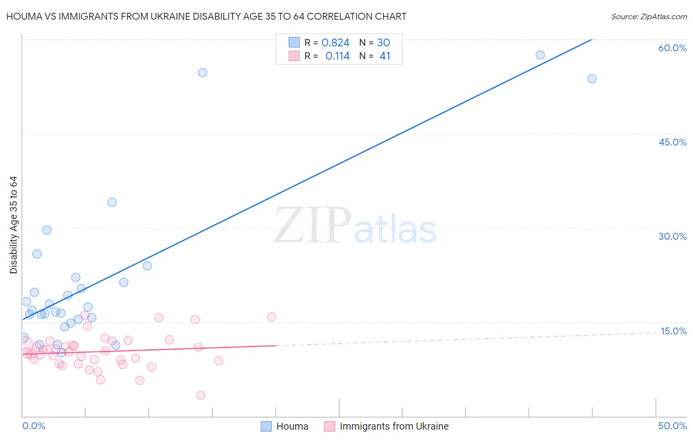 Houma vs Immigrants from Ukraine Disability Age 35 to 64