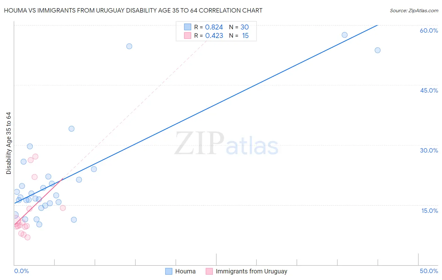 Houma vs Immigrants from Uruguay Disability Age 35 to 64