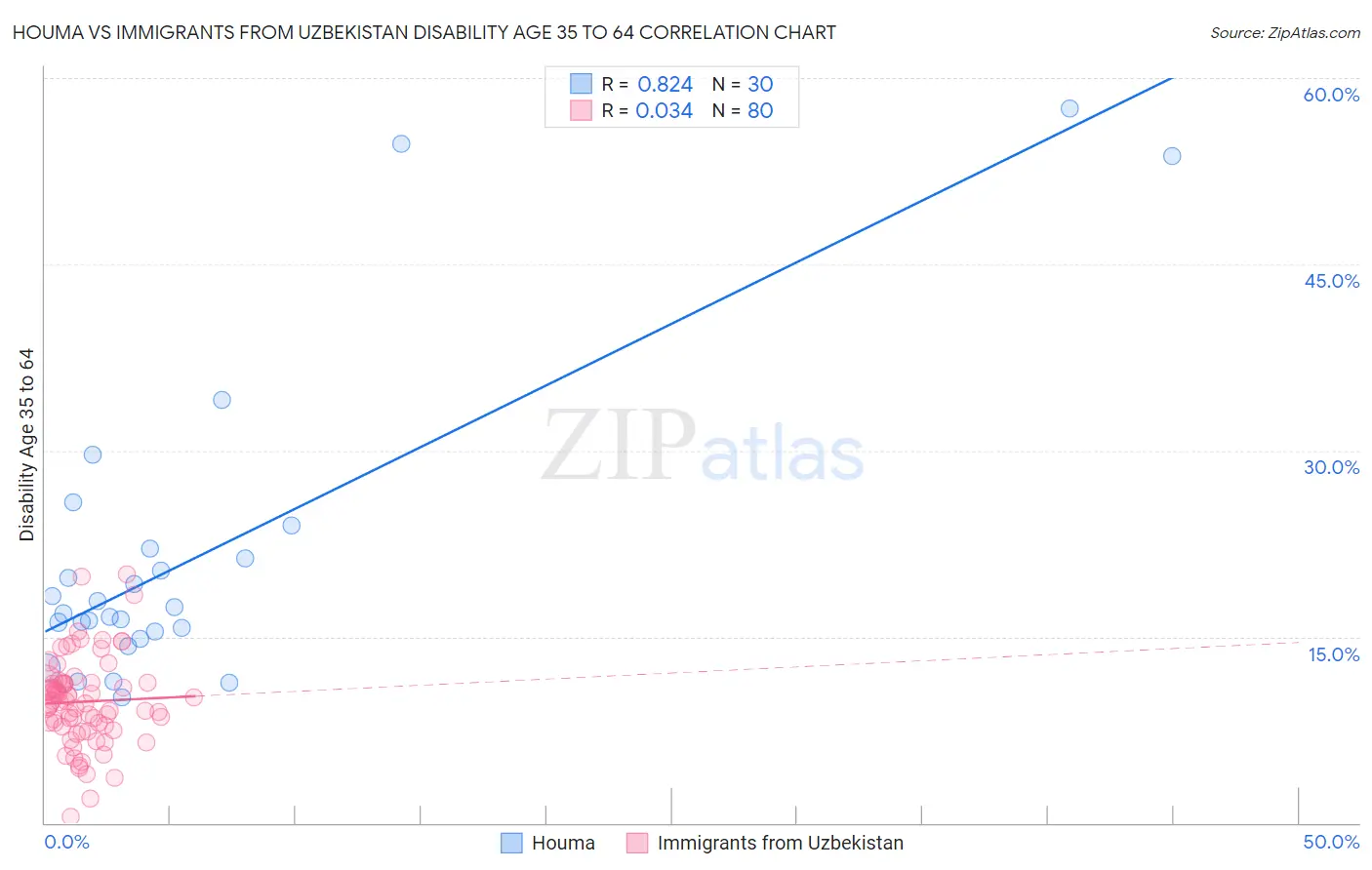 Houma vs Immigrants from Uzbekistan Disability Age 35 to 64