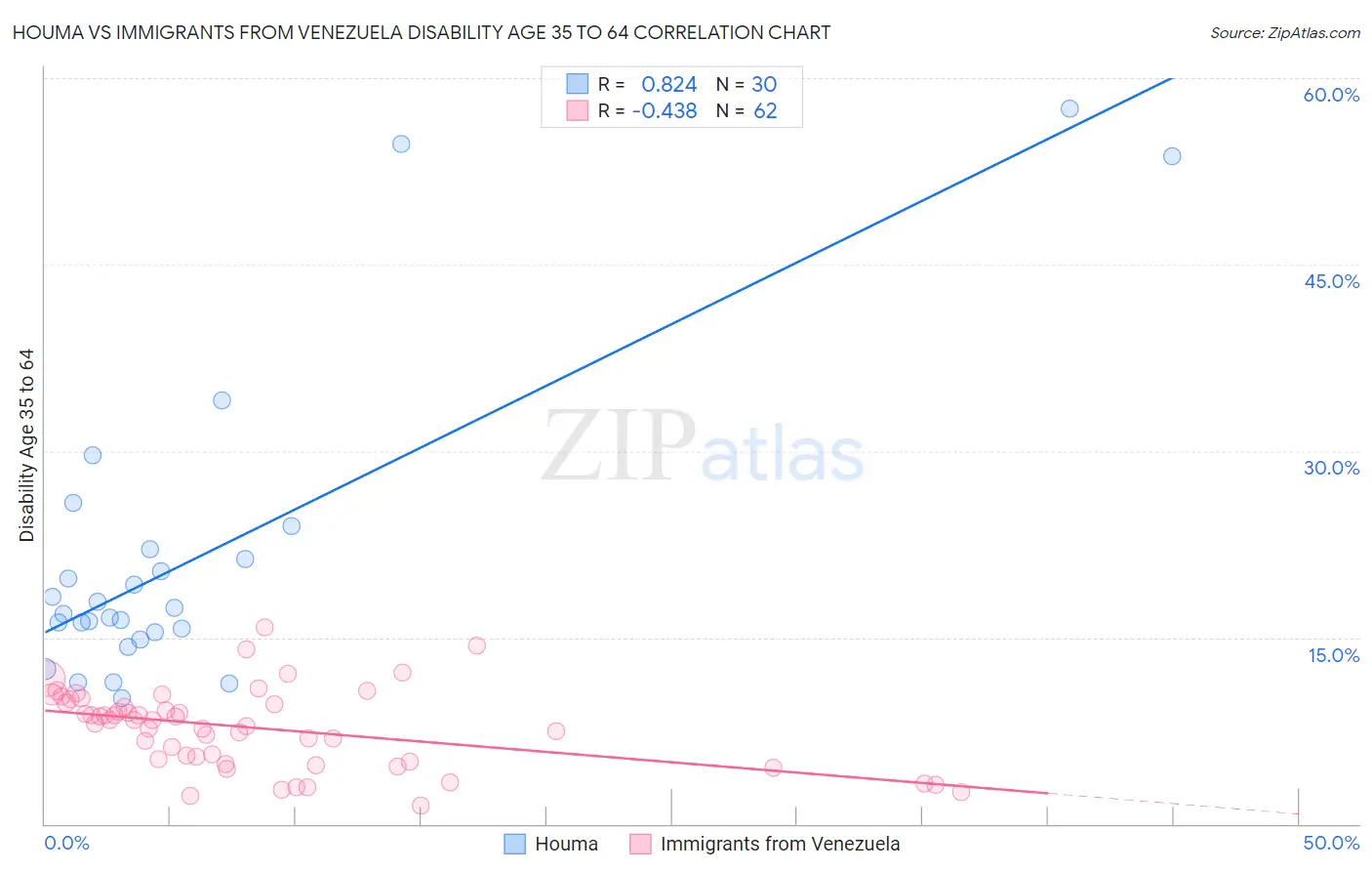 Houma vs Immigrants from Venezuela Disability Age 35 to 64