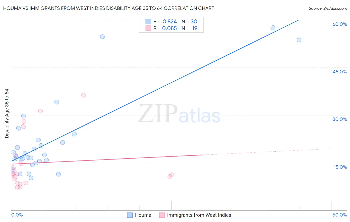 Houma vs Immigrants from West Indies Disability Age 35 to 64