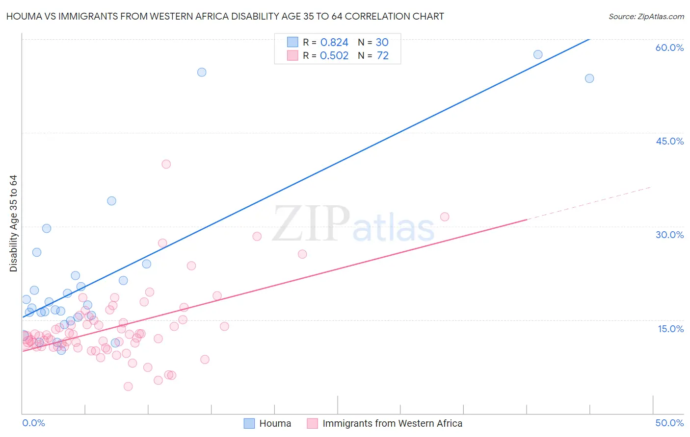 Houma vs Immigrants from Western Africa Disability Age 35 to 64