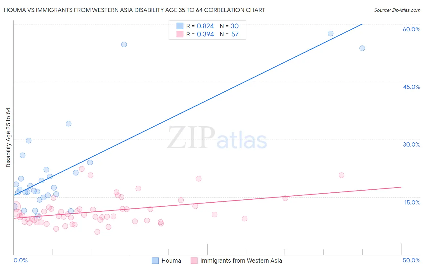 Houma vs Immigrants from Western Asia Disability Age 35 to 64