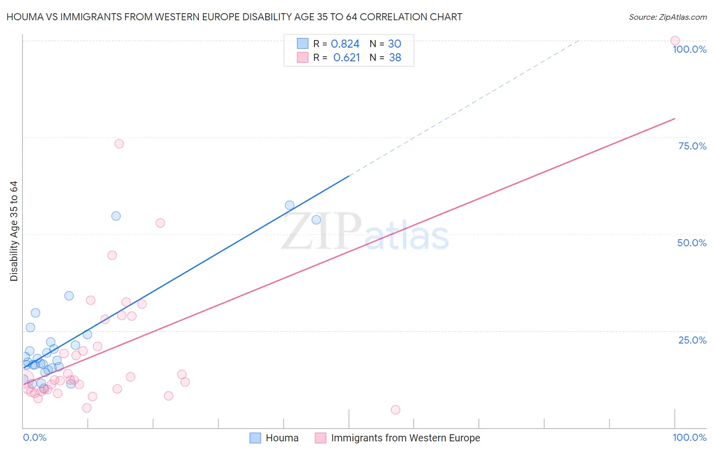 Houma vs Immigrants from Western Europe Disability Age 35 to 64