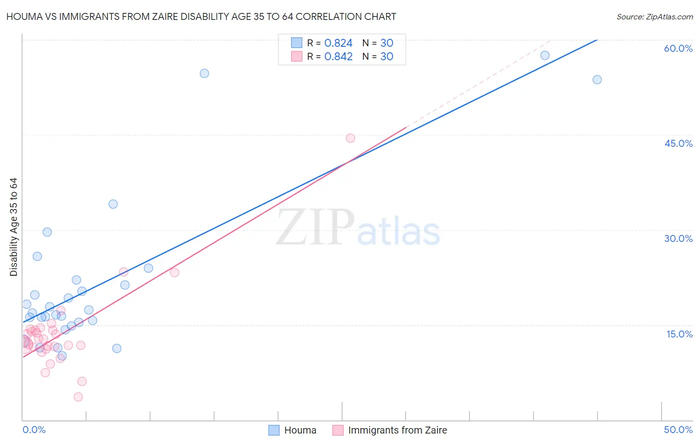 Houma vs Immigrants from Zaire Disability Age 35 to 64