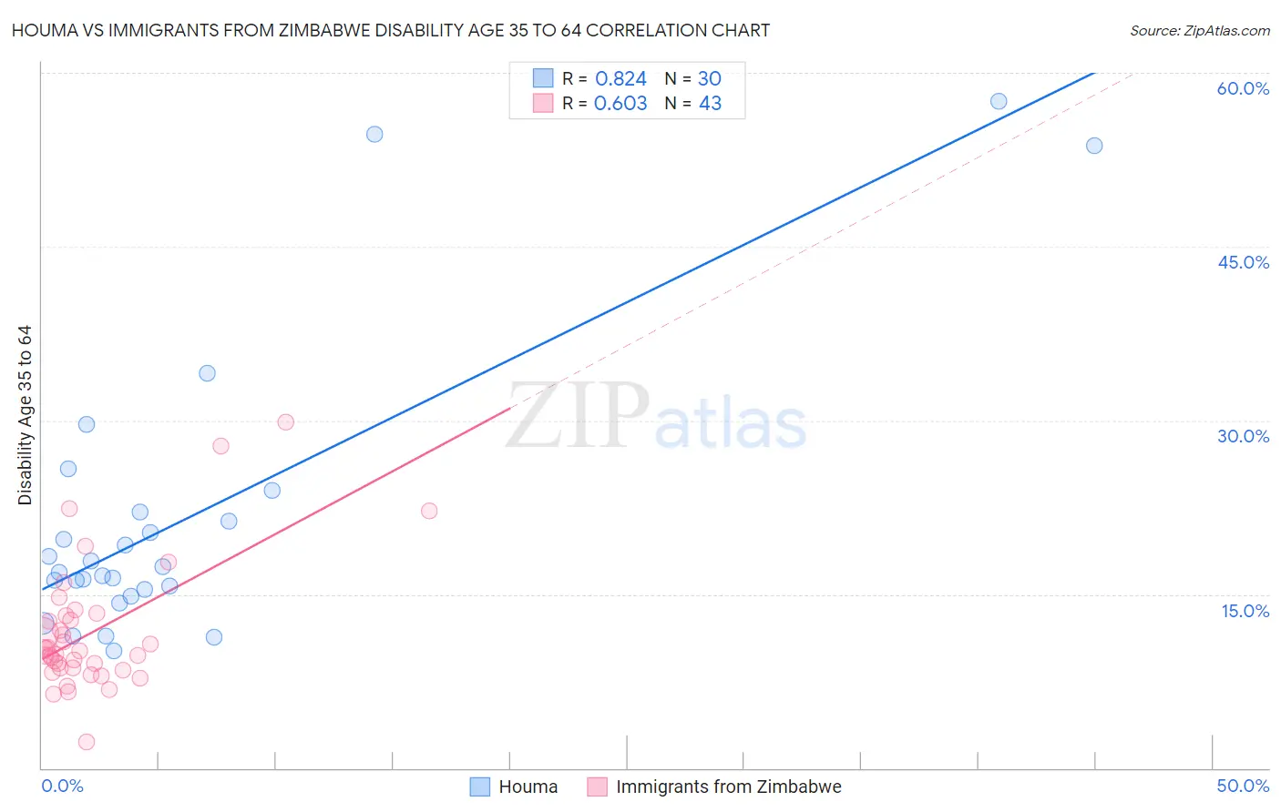 Houma vs Immigrants from Zimbabwe Disability Age 35 to 64