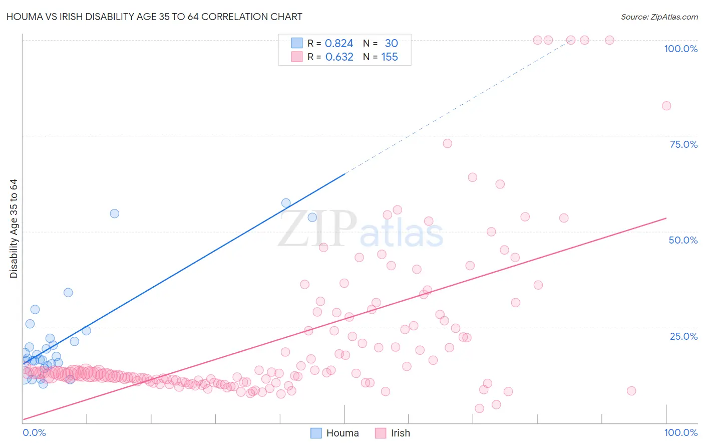 Houma vs Irish Disability Age 35 to 64